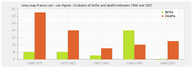 Les Vignes : Evolution of births and deaths between 1968 and 2007